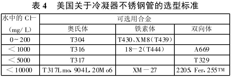 表4  美國(guó)關(guān)于冷凝器不銹鋼管的選型標(biāo)準(zhǔn)